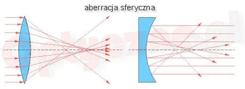 Aberracja optyczna: jak rozpoznać przyczyny i skutecznie wyeliminować wady obrazu