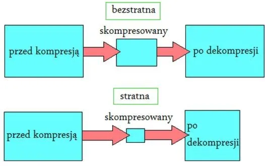 Kompresja stratna i bezstratna zdjęć – jak zachować wysoką jakość?
