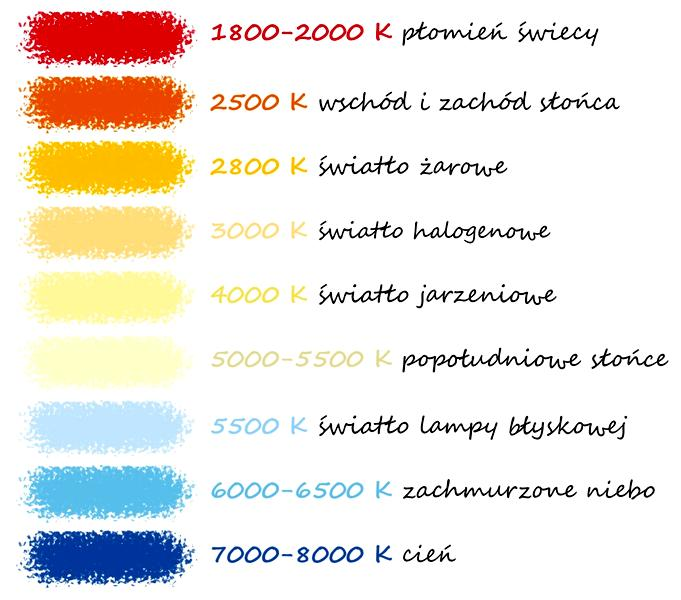 Błędy w balansie bieli