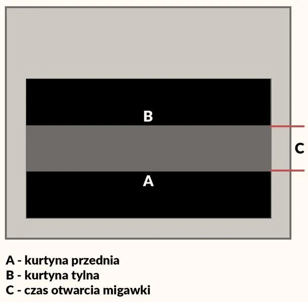 Migawka centralna