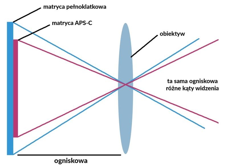 Ogniskowa obiektywu