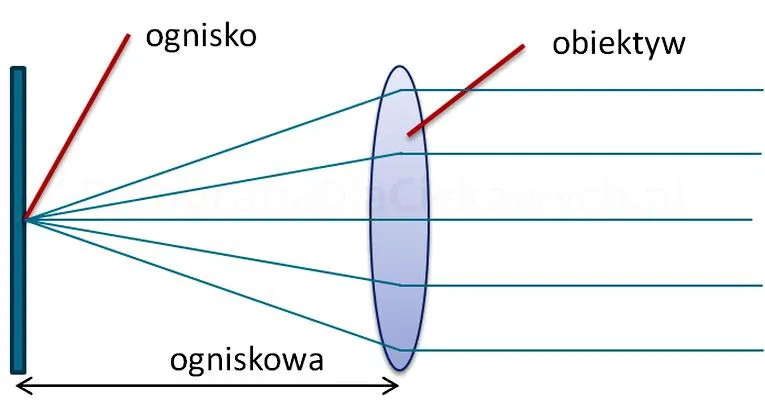 Wyzwania w użyciu telekonwertera
