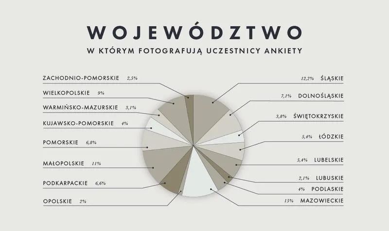 Zarobki fotografa